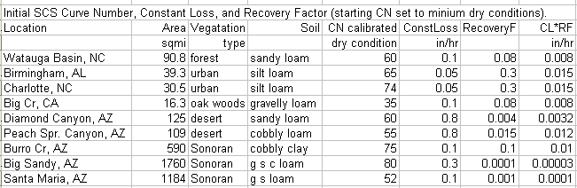 Q = \frac{(P-I_a)^2}{{P-I_a}+S}