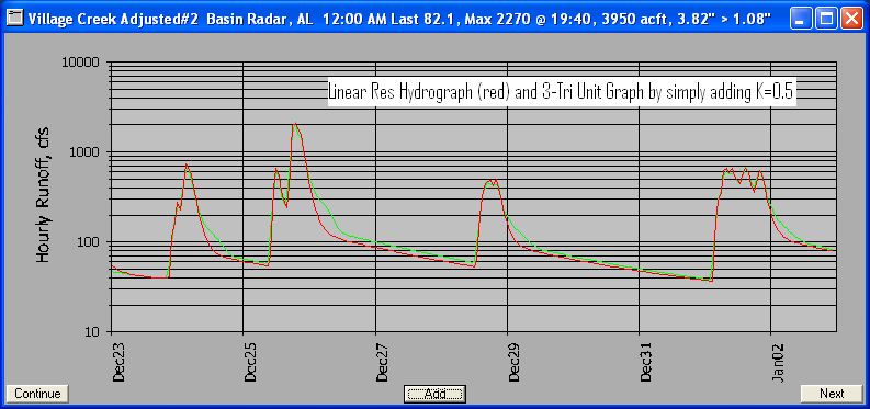 Q = \frac{(P-I_a)^2}{{P-I_a}+S}
