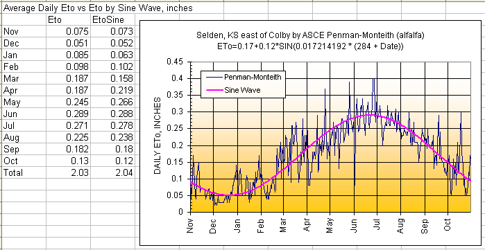 Q = \frac{(P-I_a)^2}{{P-I_a}+S}