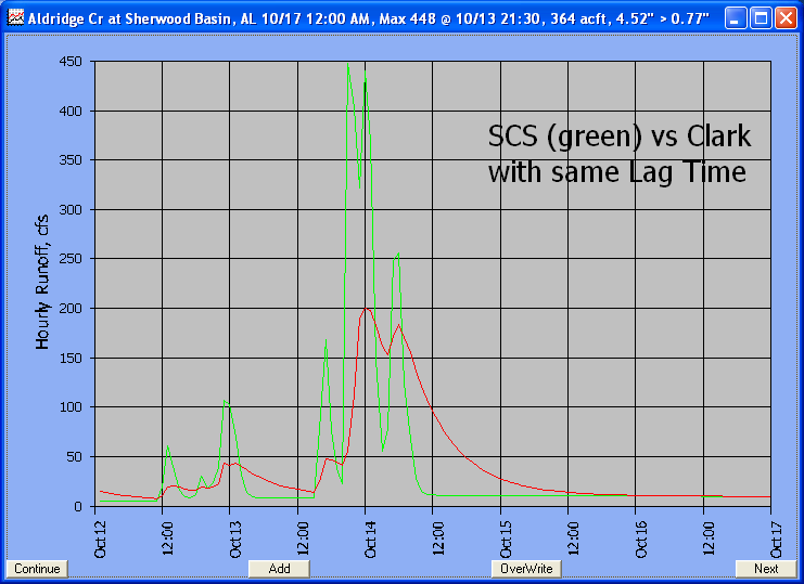 Q = \frac{(P-I_a)^2}{{P-I_a}+S}